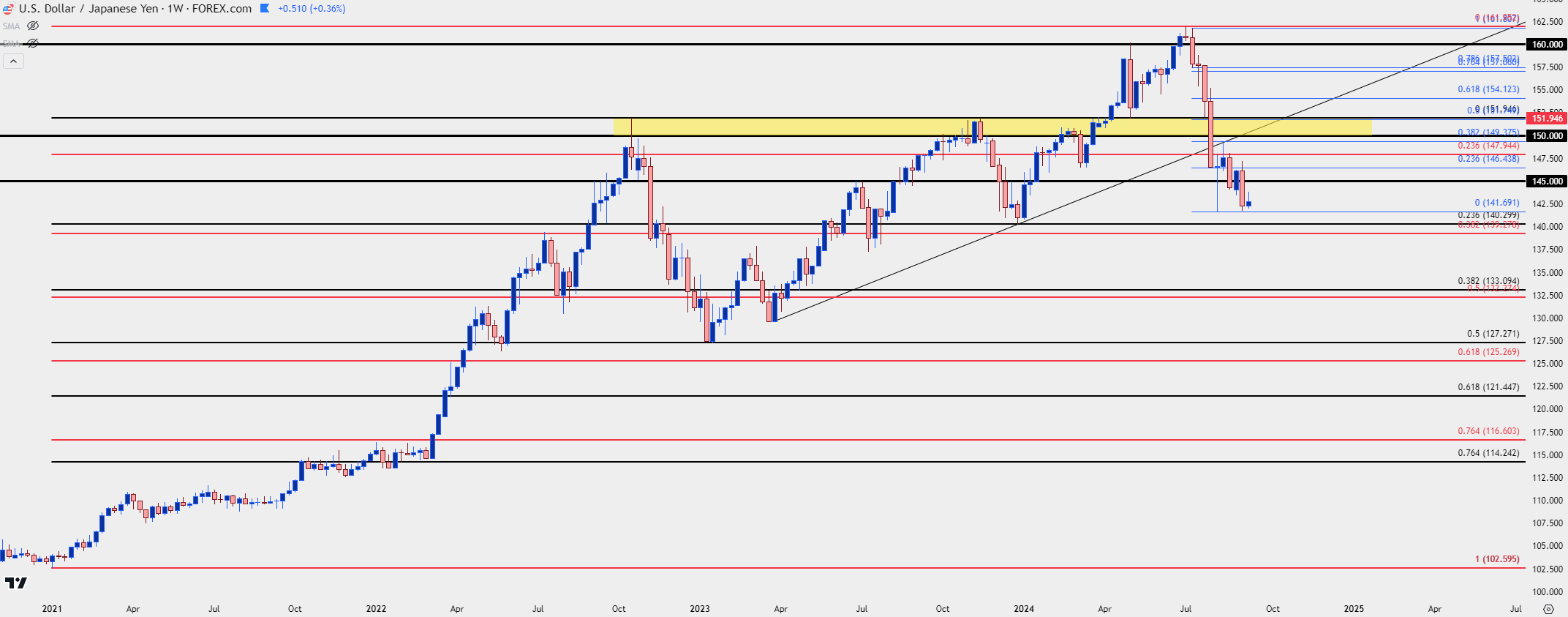 usdjpy weekly 9924