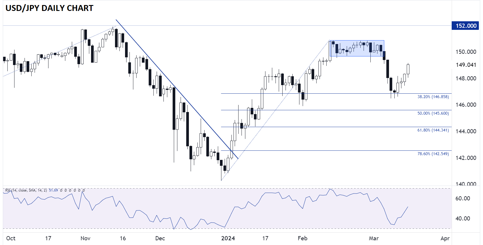 USDJPY_daily_chart_japanese_yen_technical_analysis_03152024