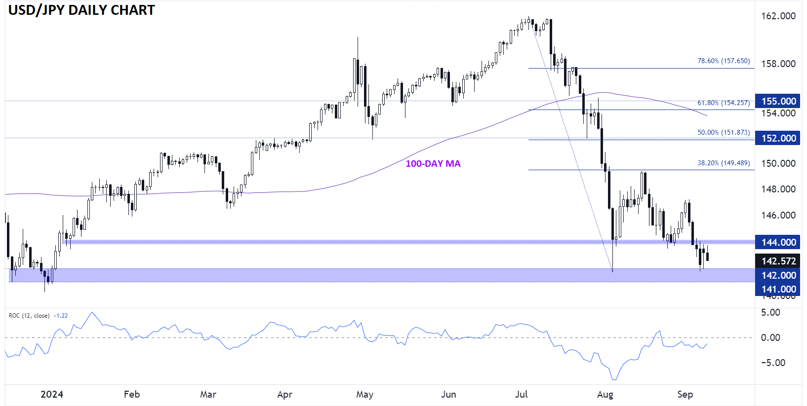 USDJPY_daily_chart_japanese_yen_technical_analysis_09102024