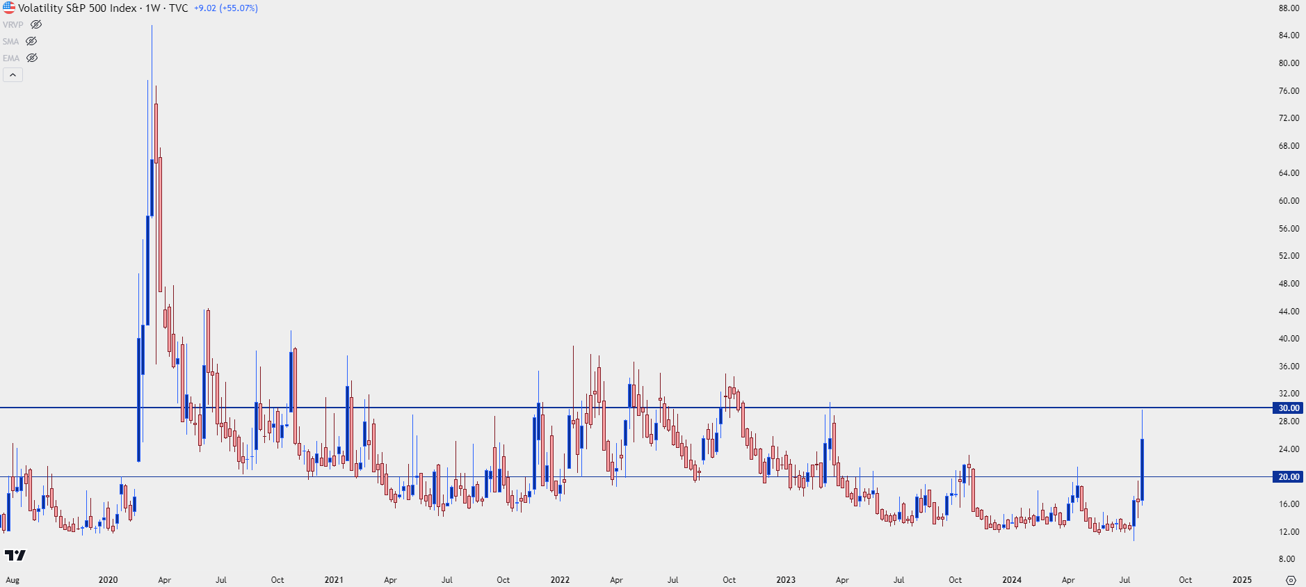 vix weekly 8224