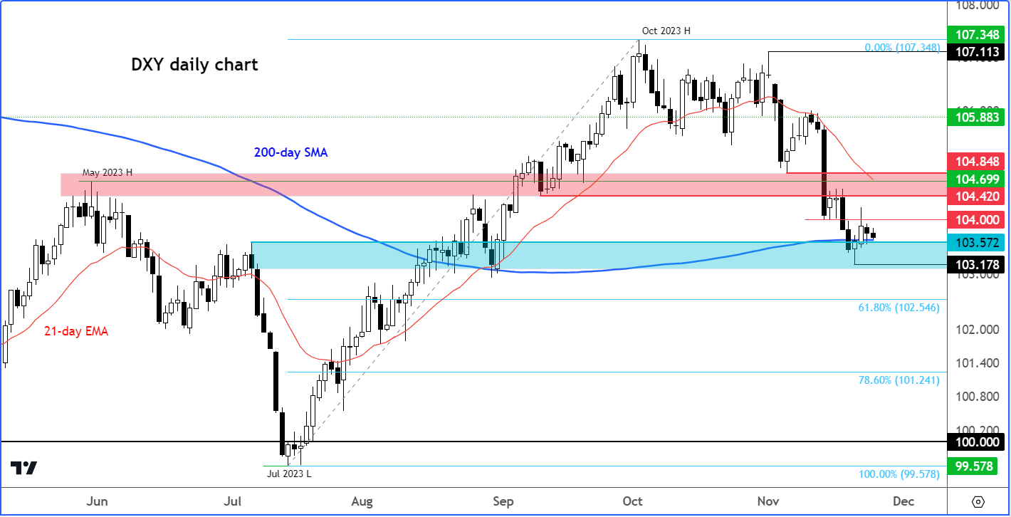 US dollar analysis