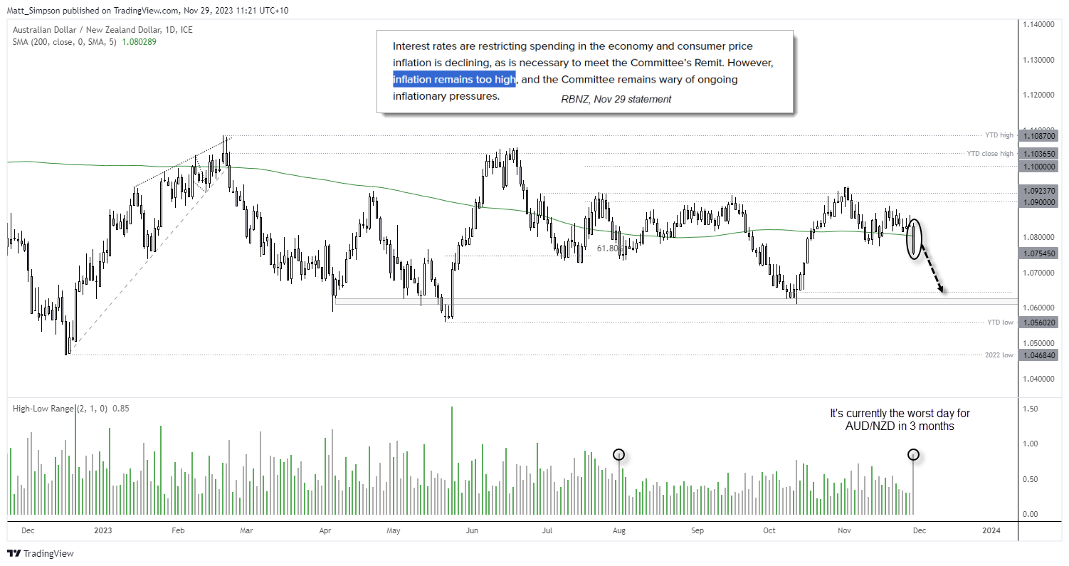 AUDNZD