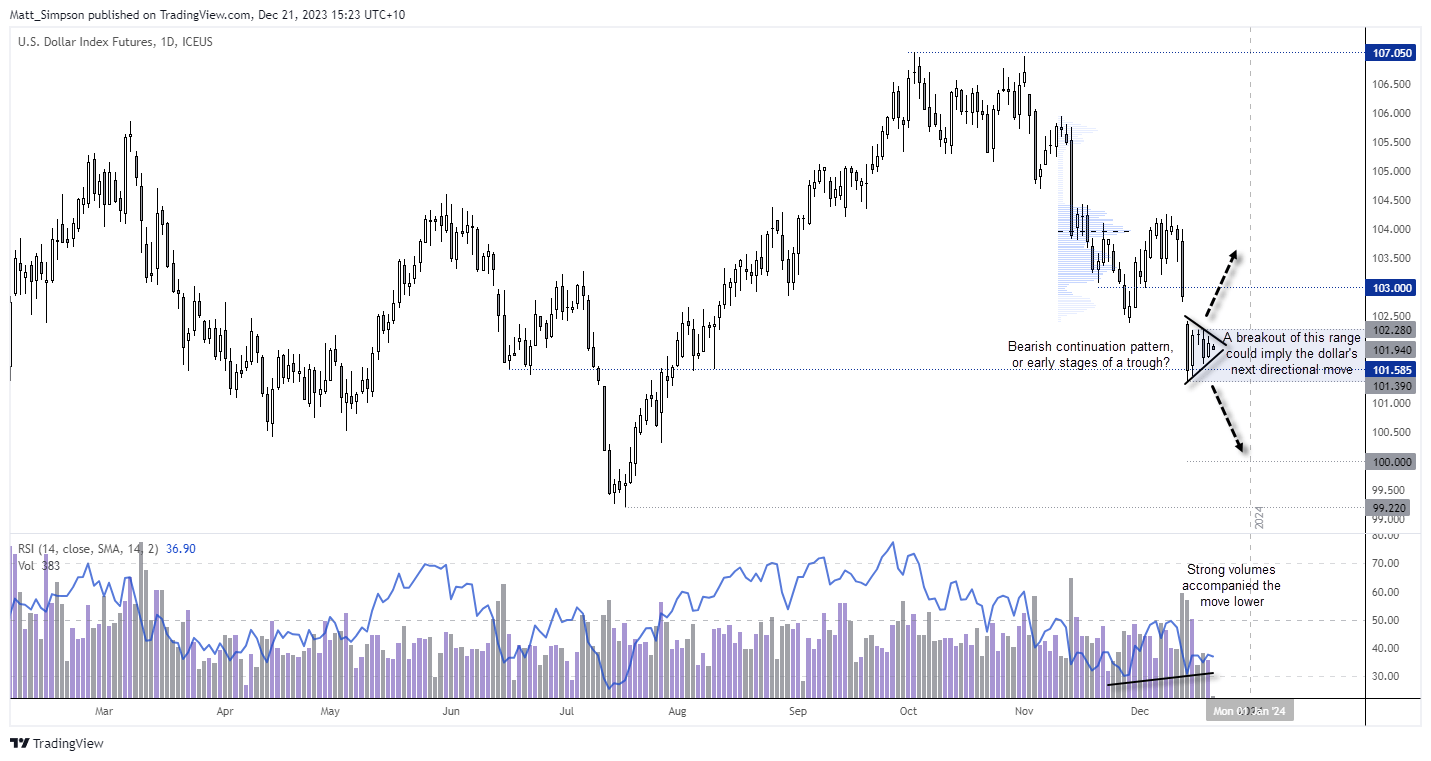 20231221usddaily