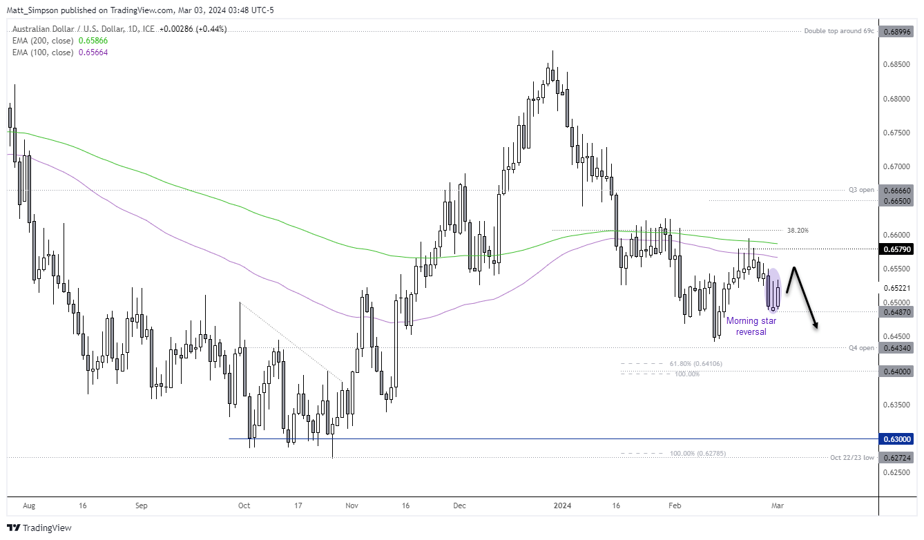 20240303audusd