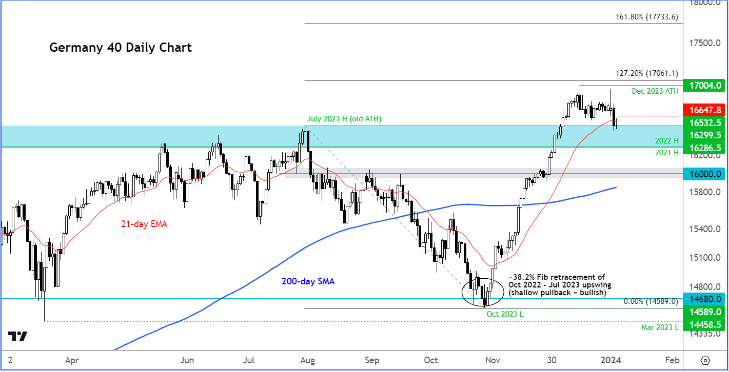 DAX analysis