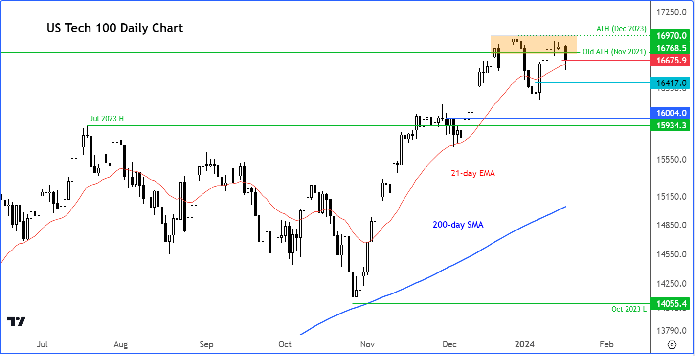 Nasdaq analysis