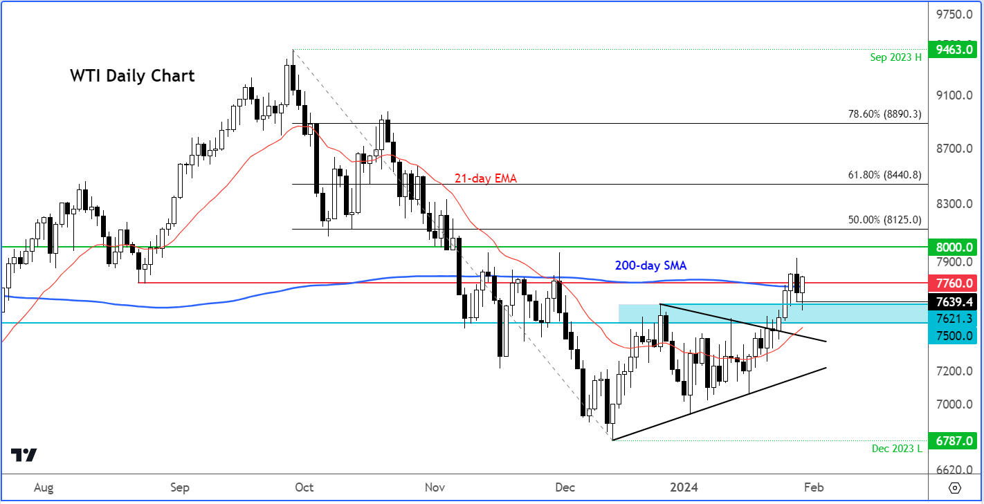 WTI technical analysis daily chart