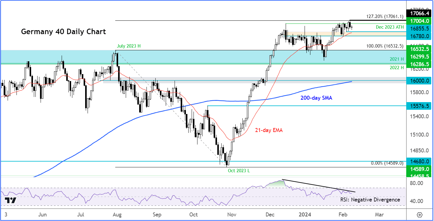 DAX analysis