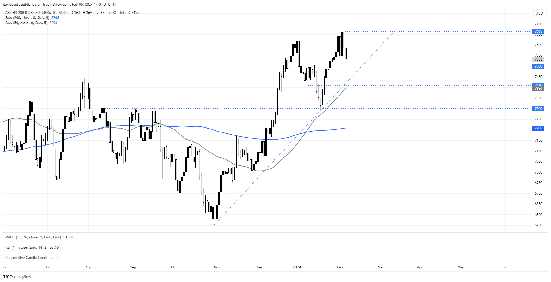 asx 200 feb 6