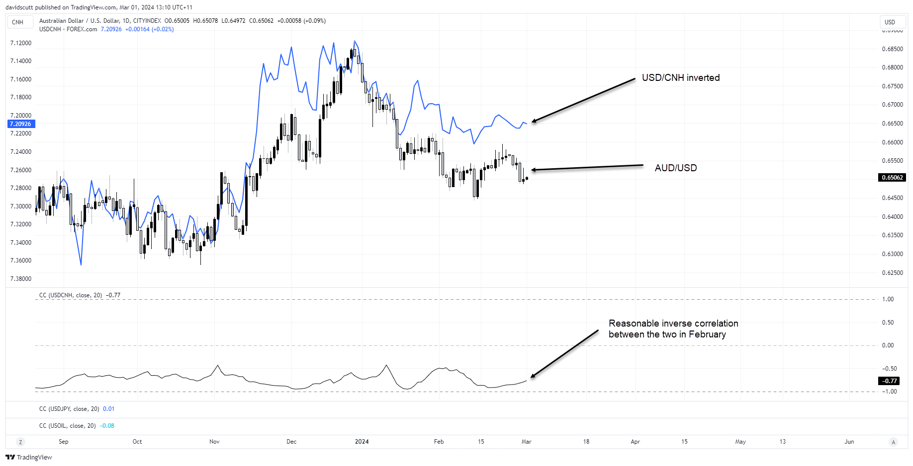 aud cnh Mar 1