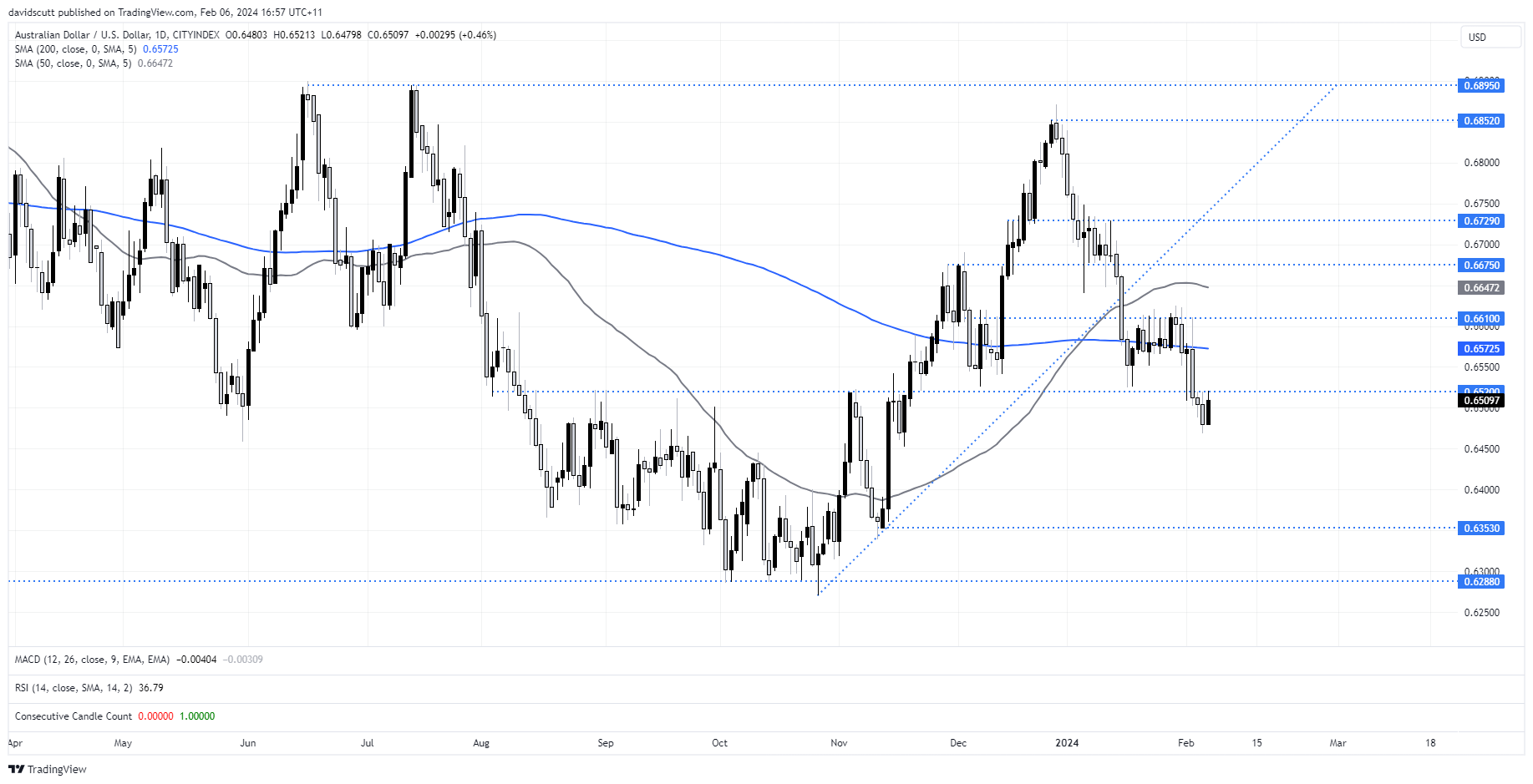 aud feb 6 rba