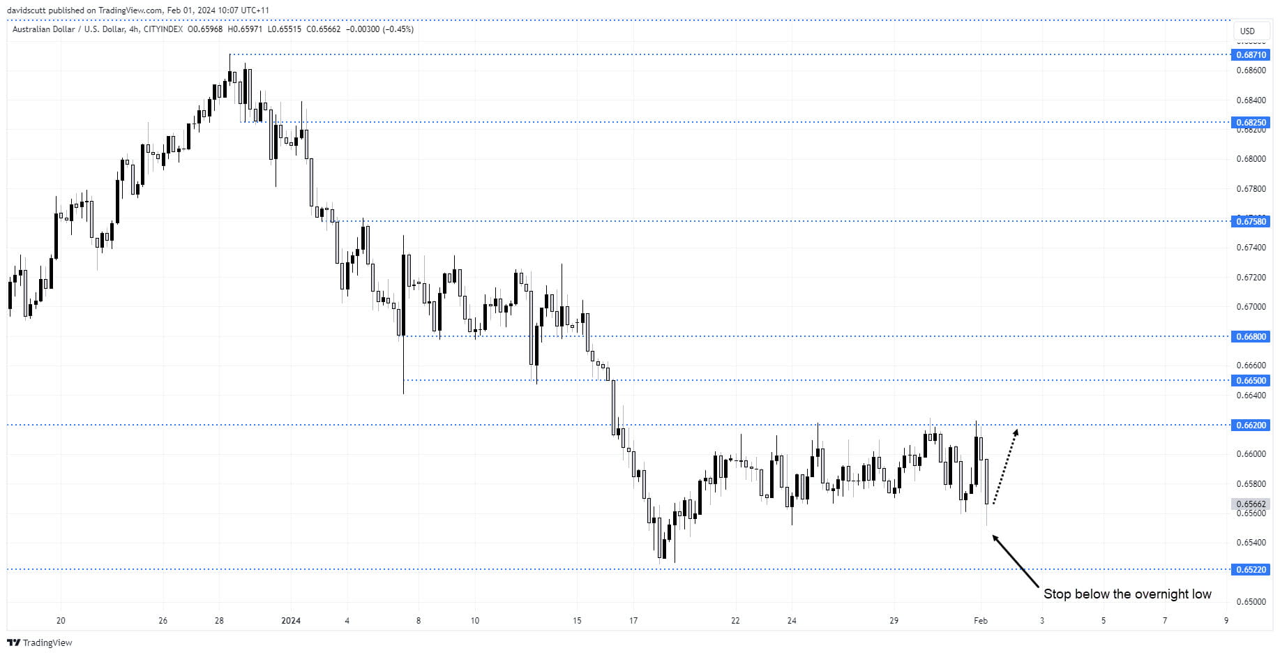 aud Feb 1