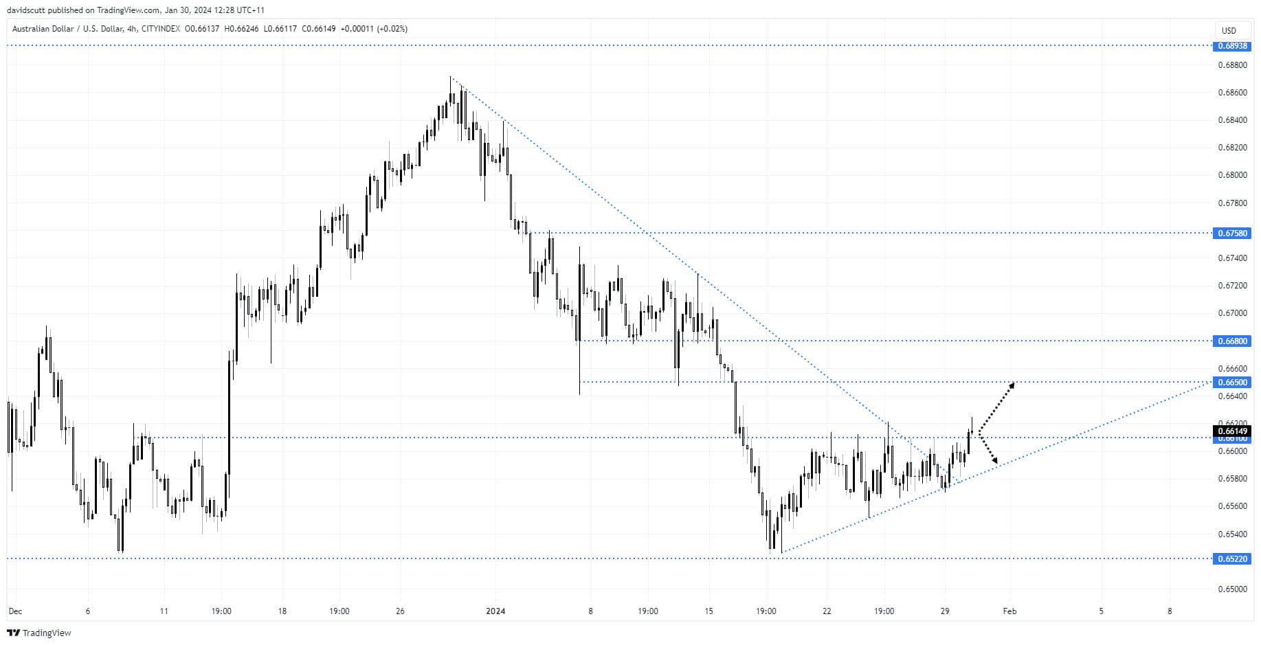 aud jan 30