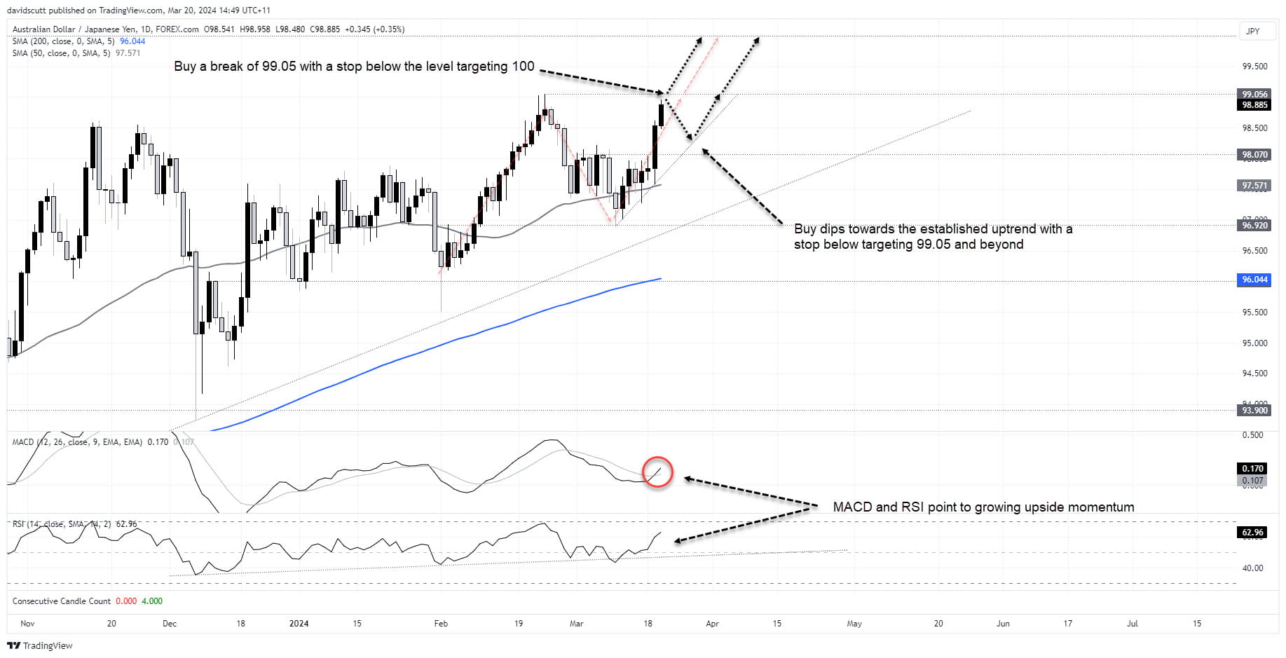 audjpy mar 20