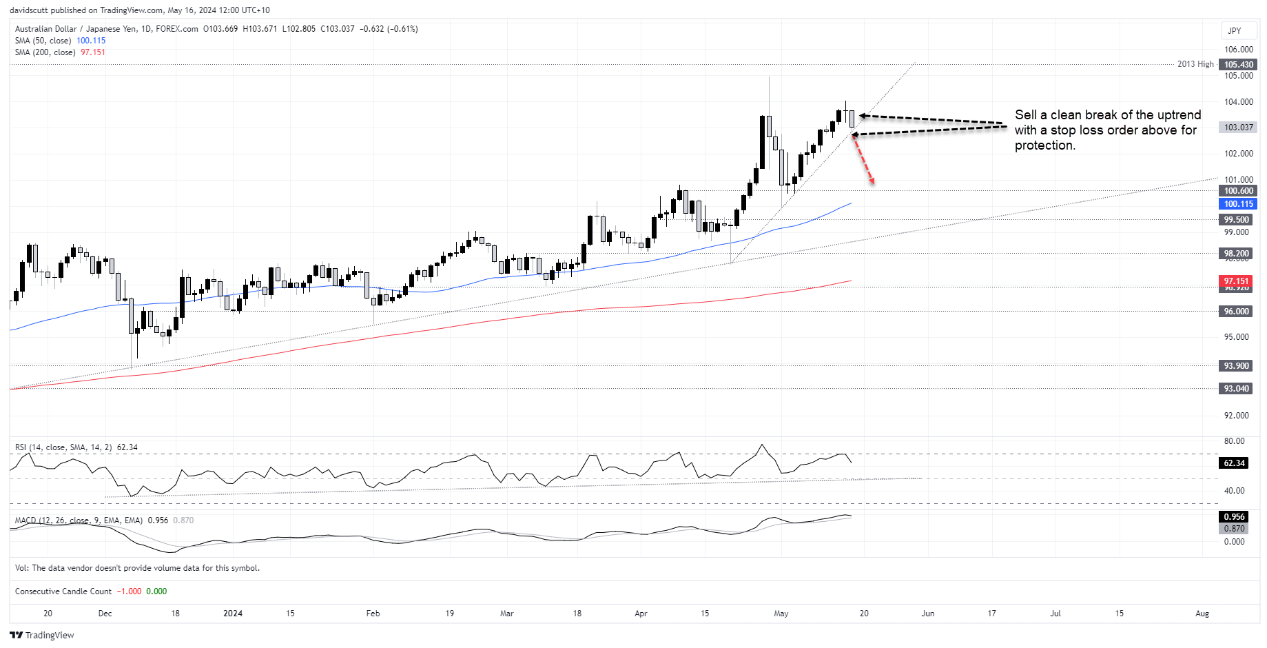 audjpy may 16