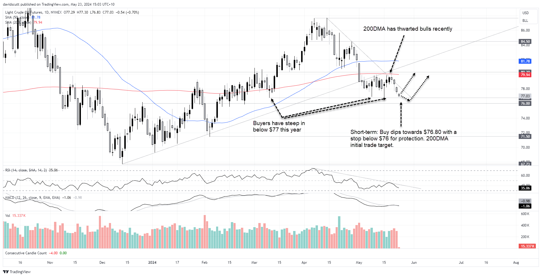 crude may 23 daily