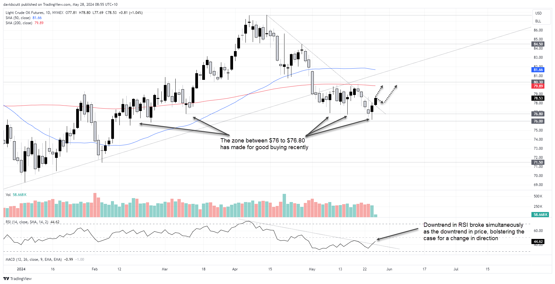 crude may 28