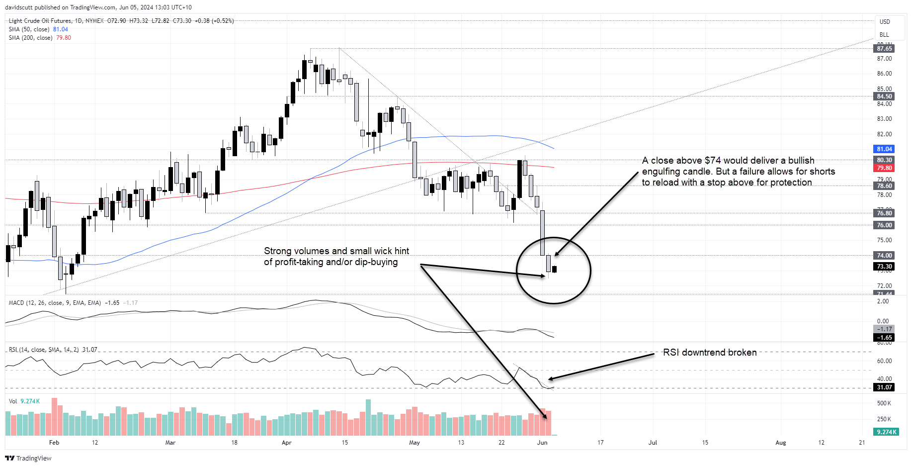 crude oil june 5