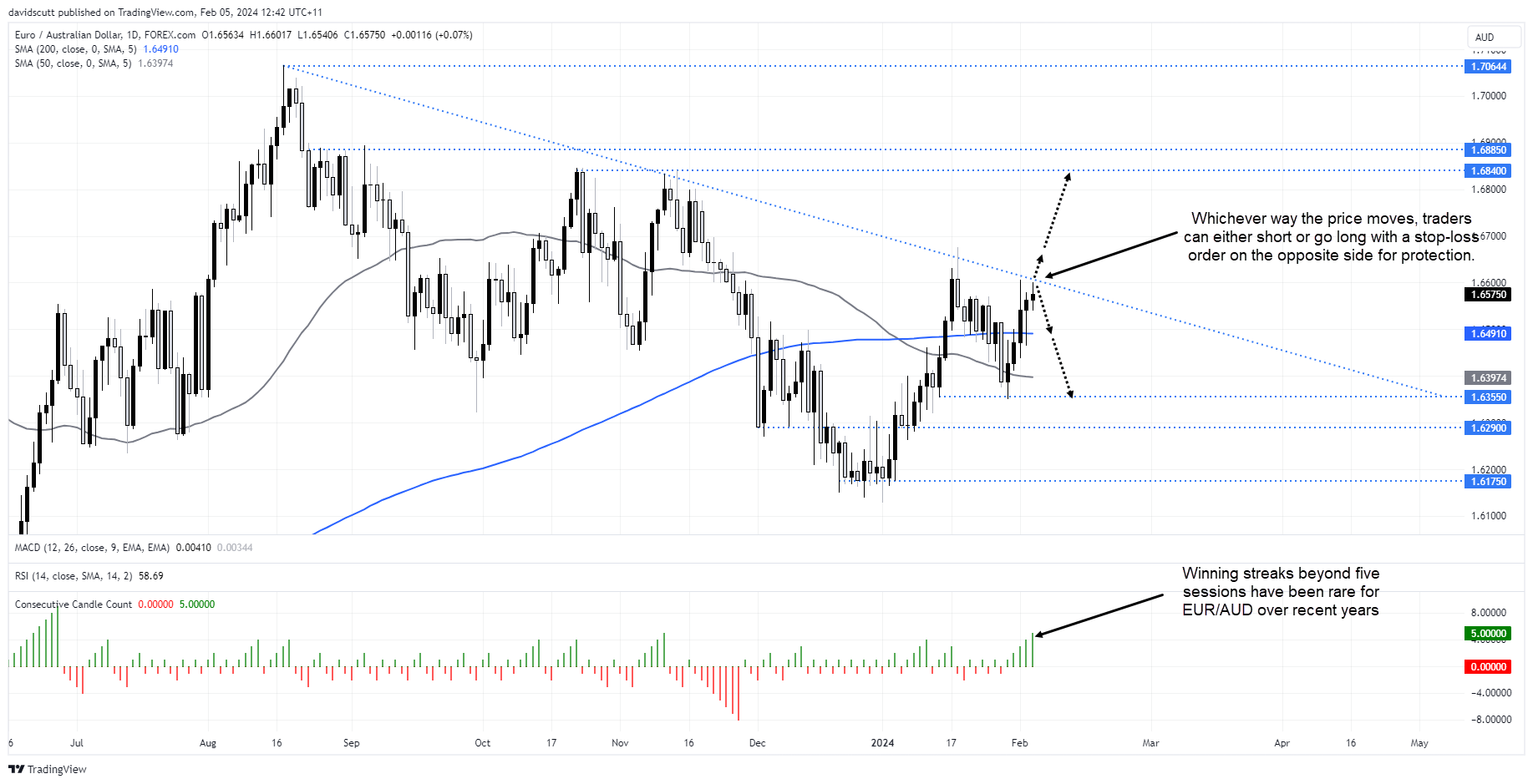 euraud Feb 5