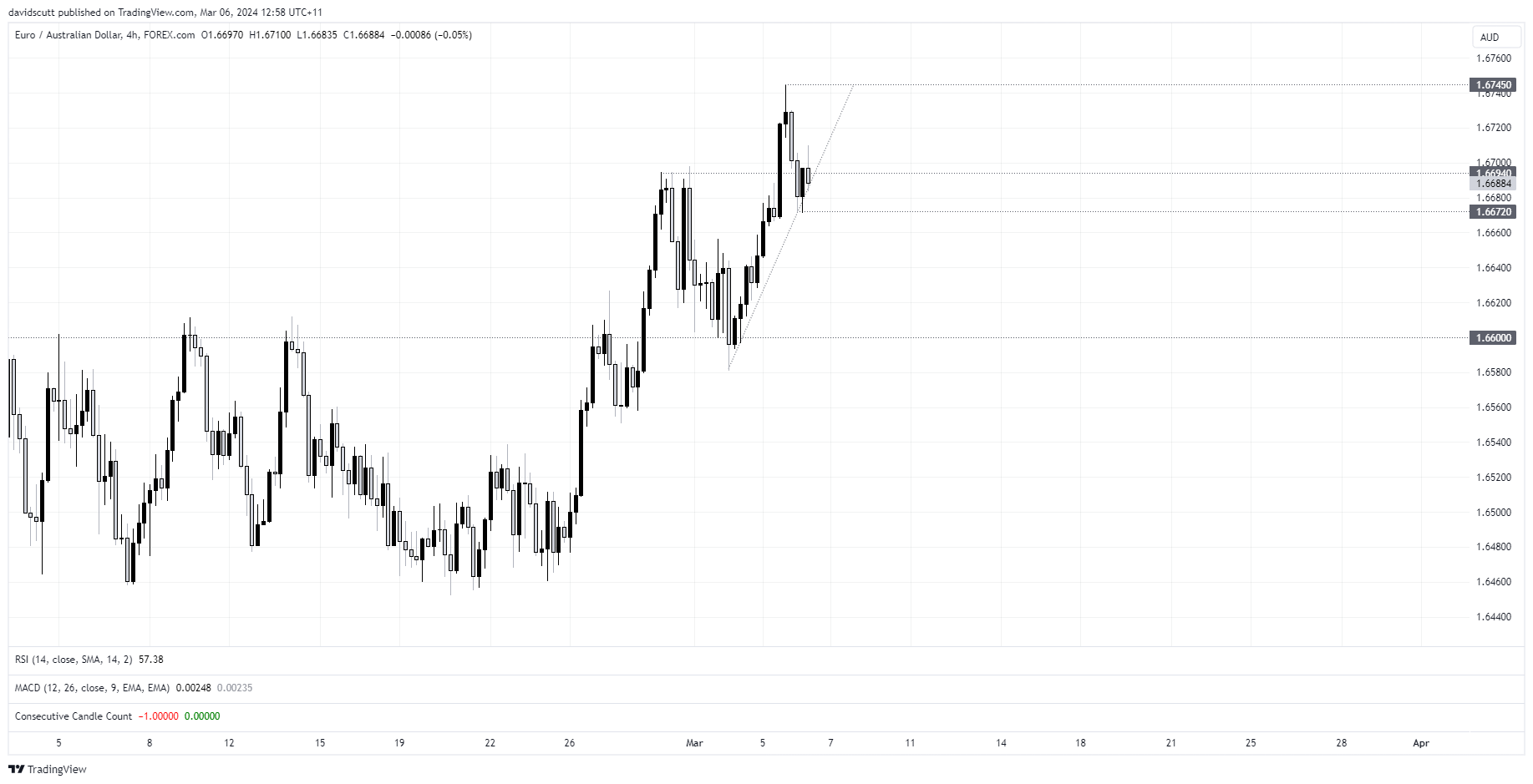 euraud mar 6