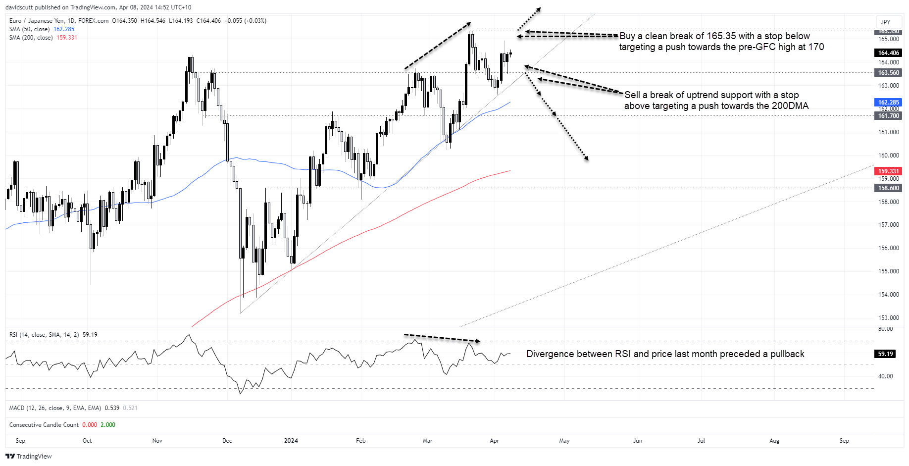 eurjpy apr 8