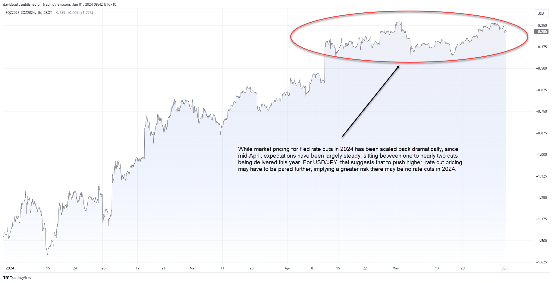 fed fnds 2024 curve