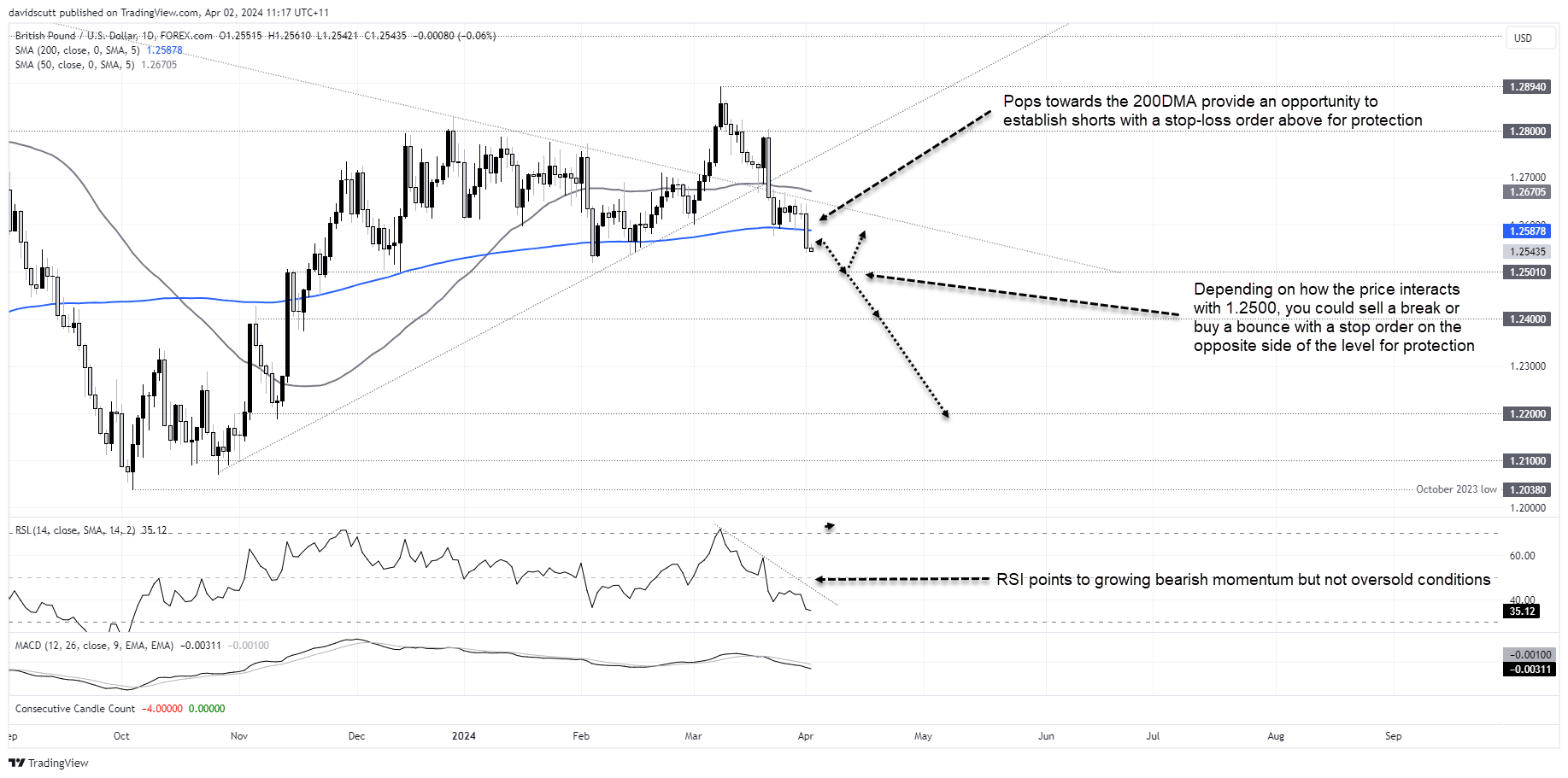 gbp usd apr 2