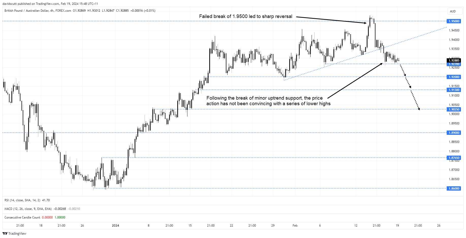 gbpaud feb 19