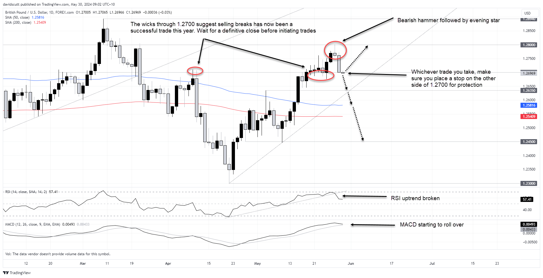 gbpusd may 30