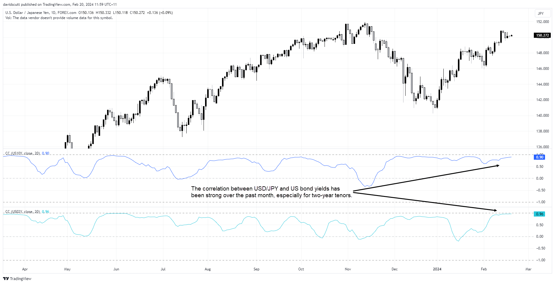 JPY correlation Feb 20