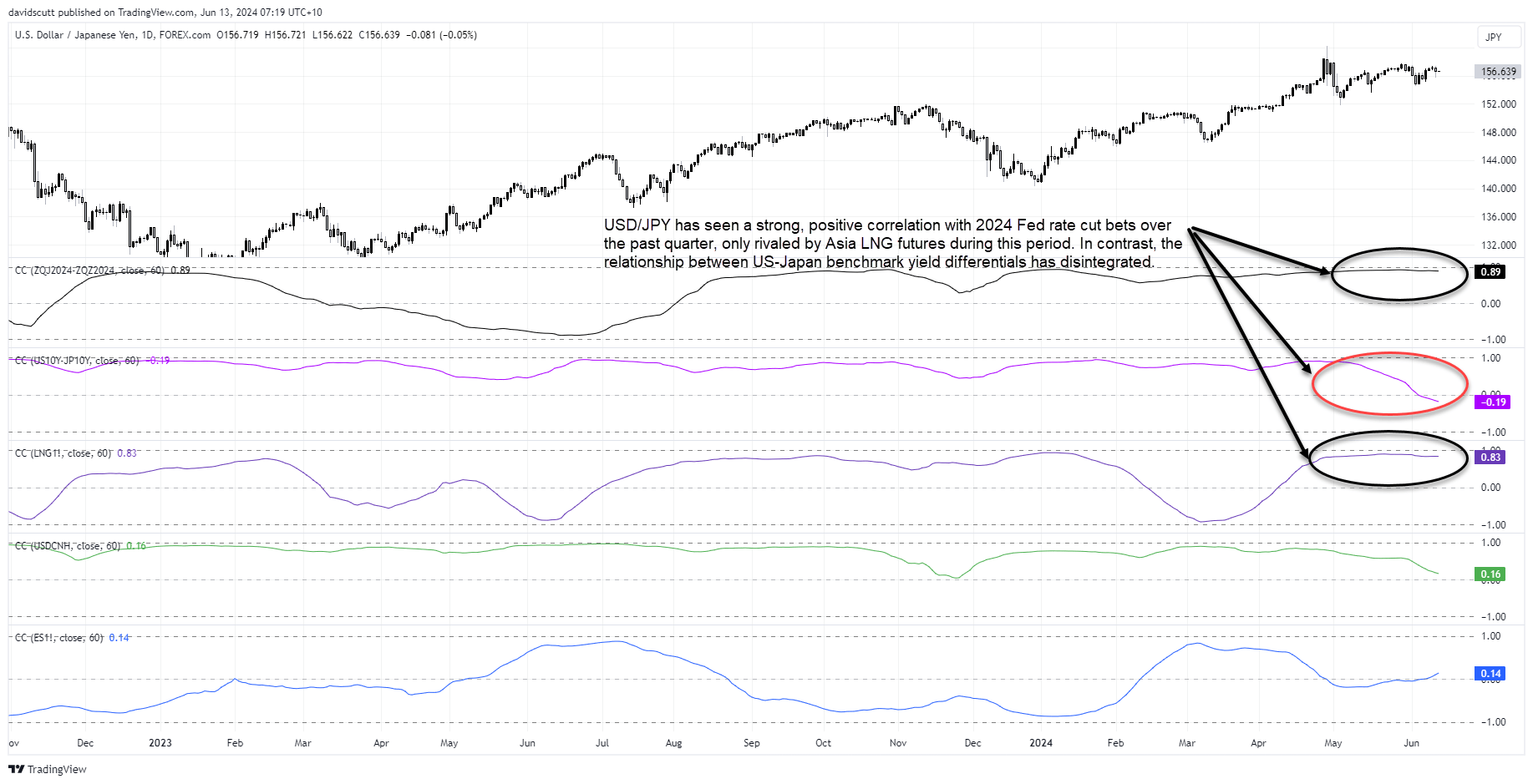 jpy correlations june 13 2024