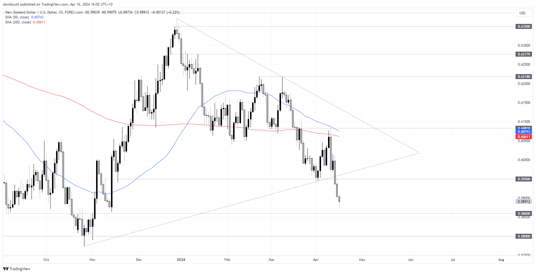 nzd apr 16