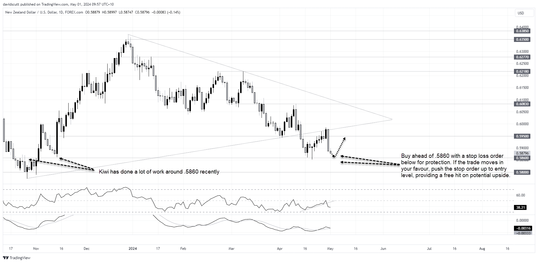 nzd may 1