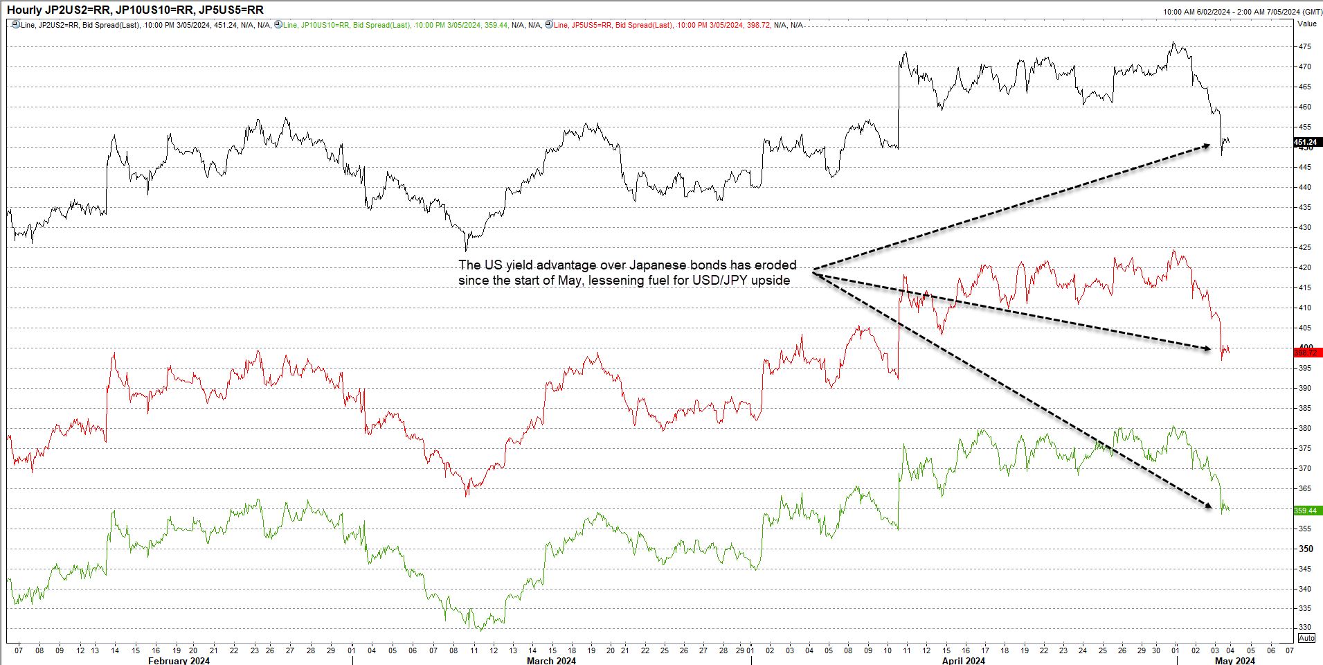 US japan spreads May 6