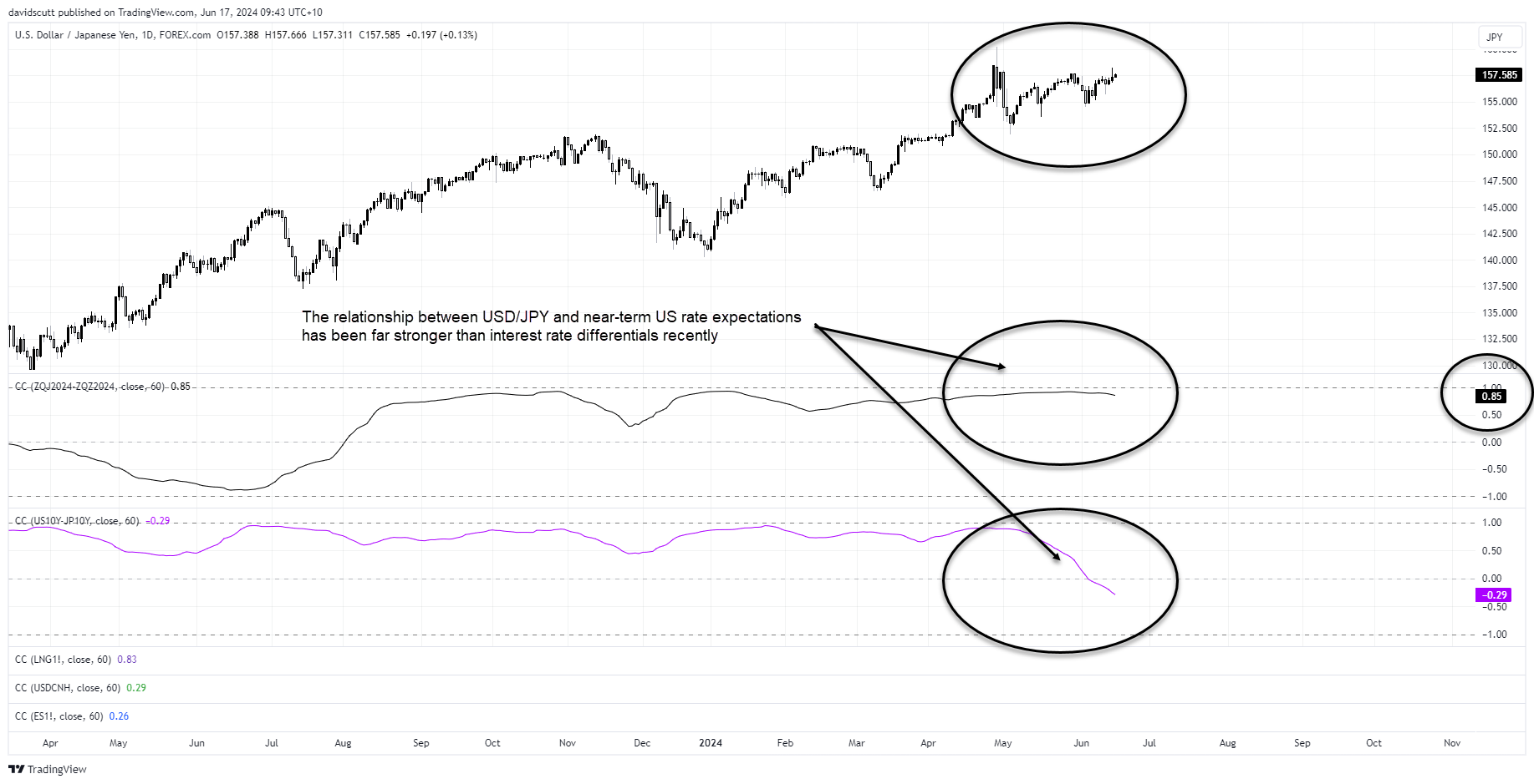 usd jpy correlations June 17