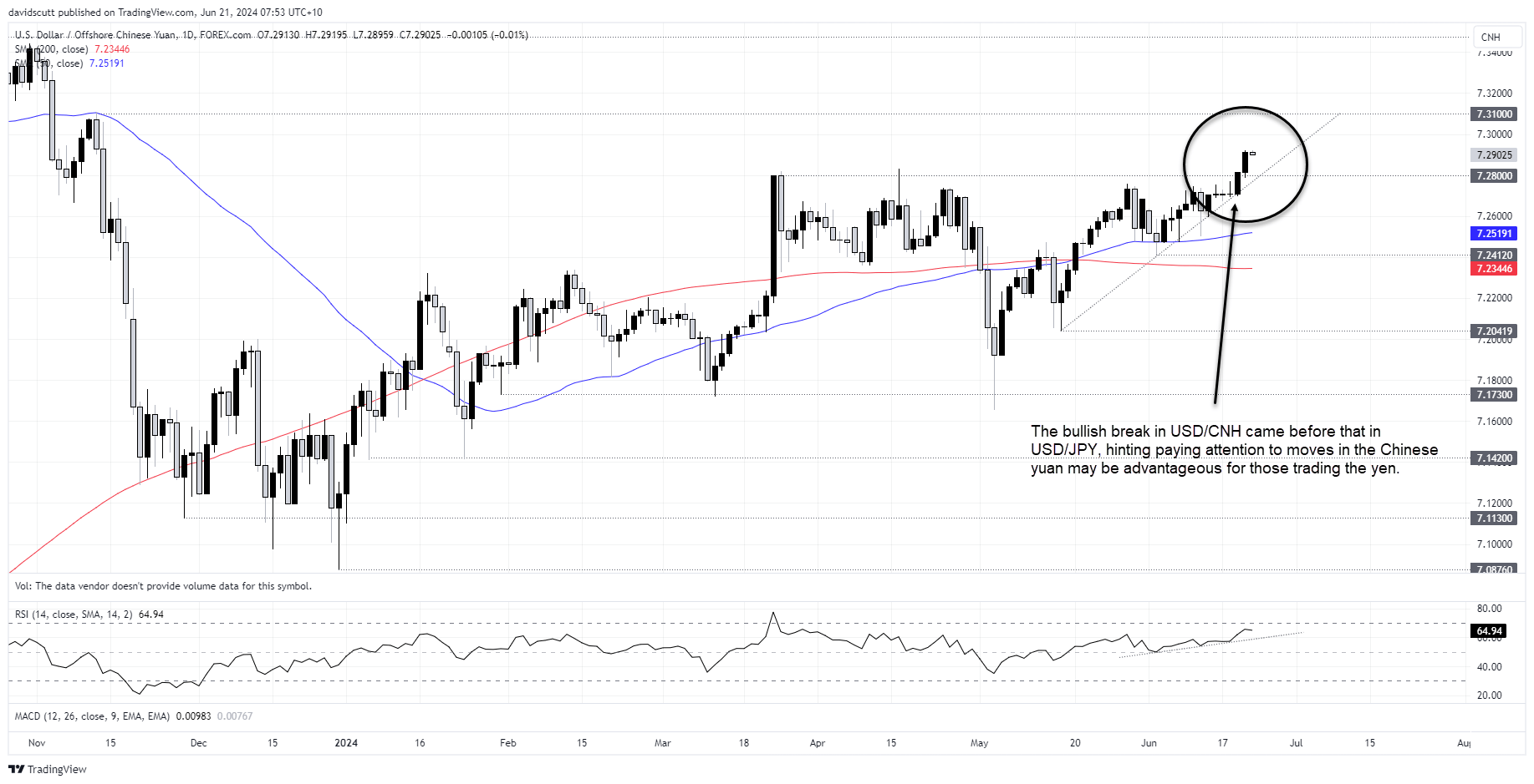 usdcnh ausbiz Jine 21 2024