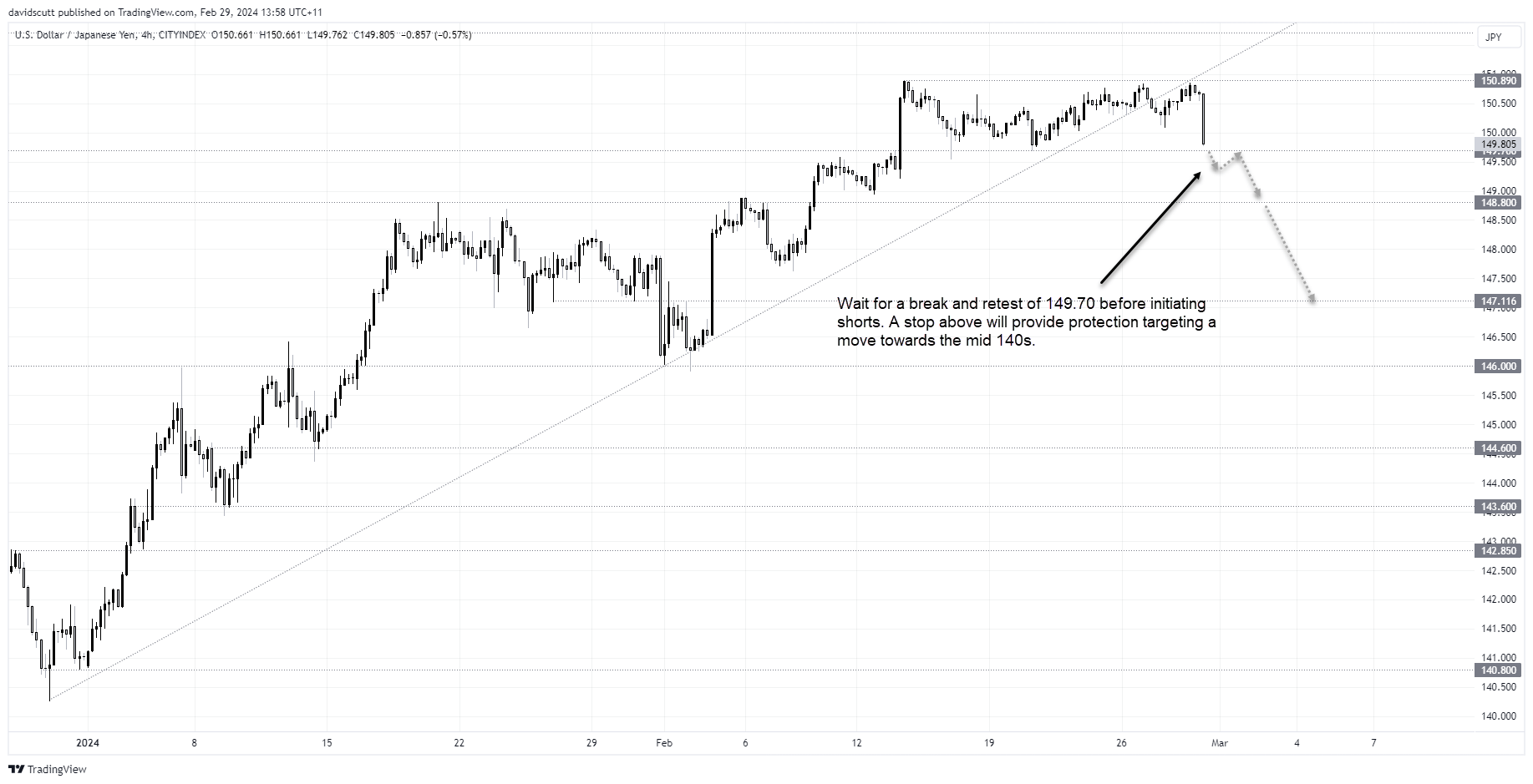 usdjpy feb 29