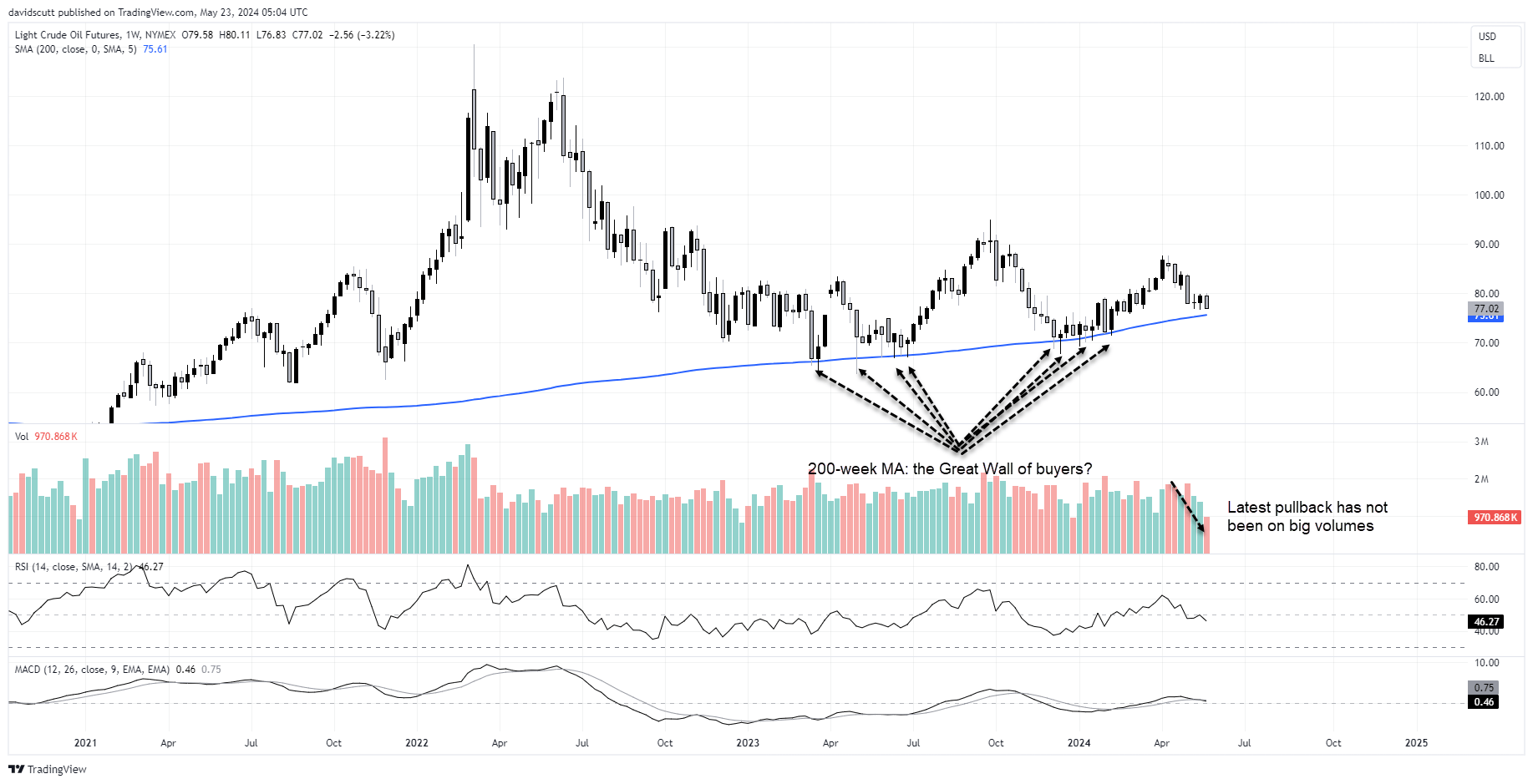 wti crude may 23 weekly