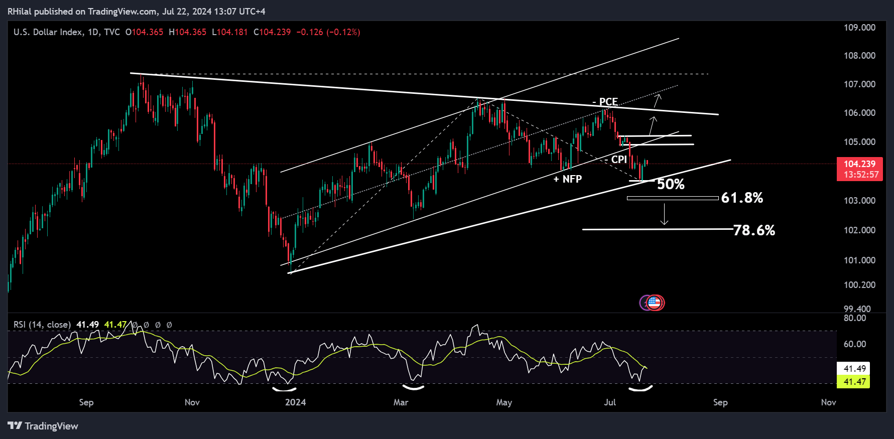 EURUSD, DXY Analysis: DXY_2024-07-22_13-07-04