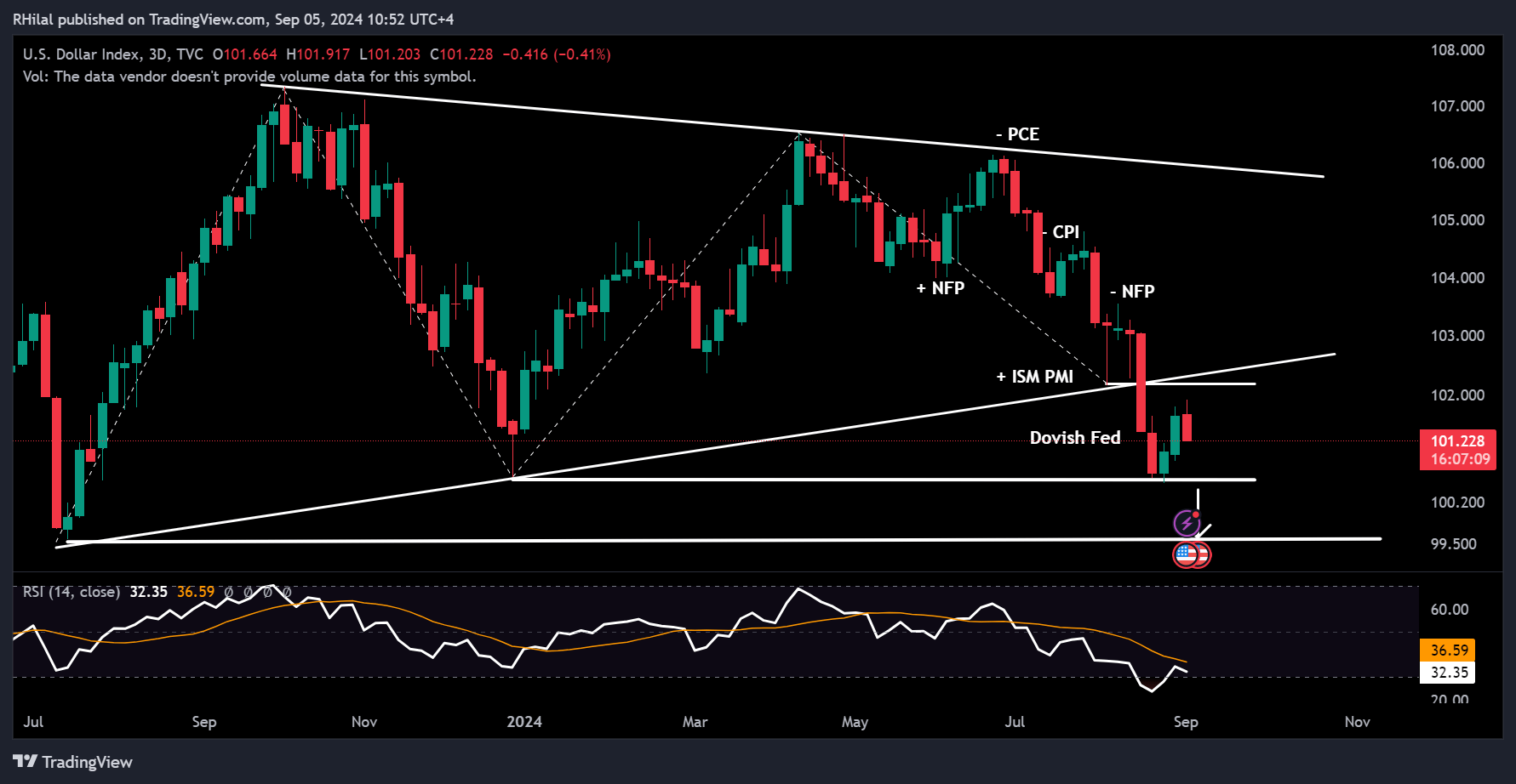 USDJPY Outlook: DXY_2024-09-05_10-52-51