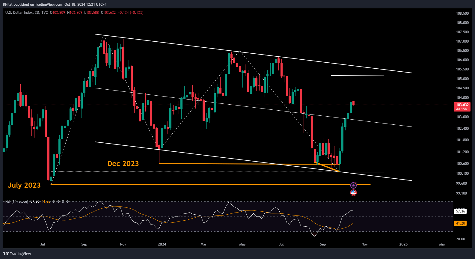 EURUSD Analysis: DXY_2024-10-18_12-21-422