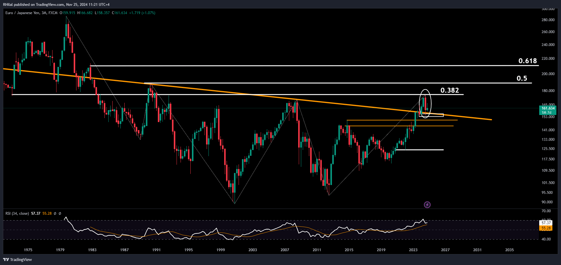 GBPUSD, EURJPY Outlook: EURJPY_2024-11-25_11-21-49