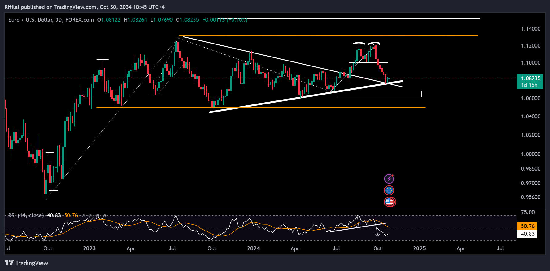 EURUSD Forecast: EURUSD_2024-10-30_10-45-49