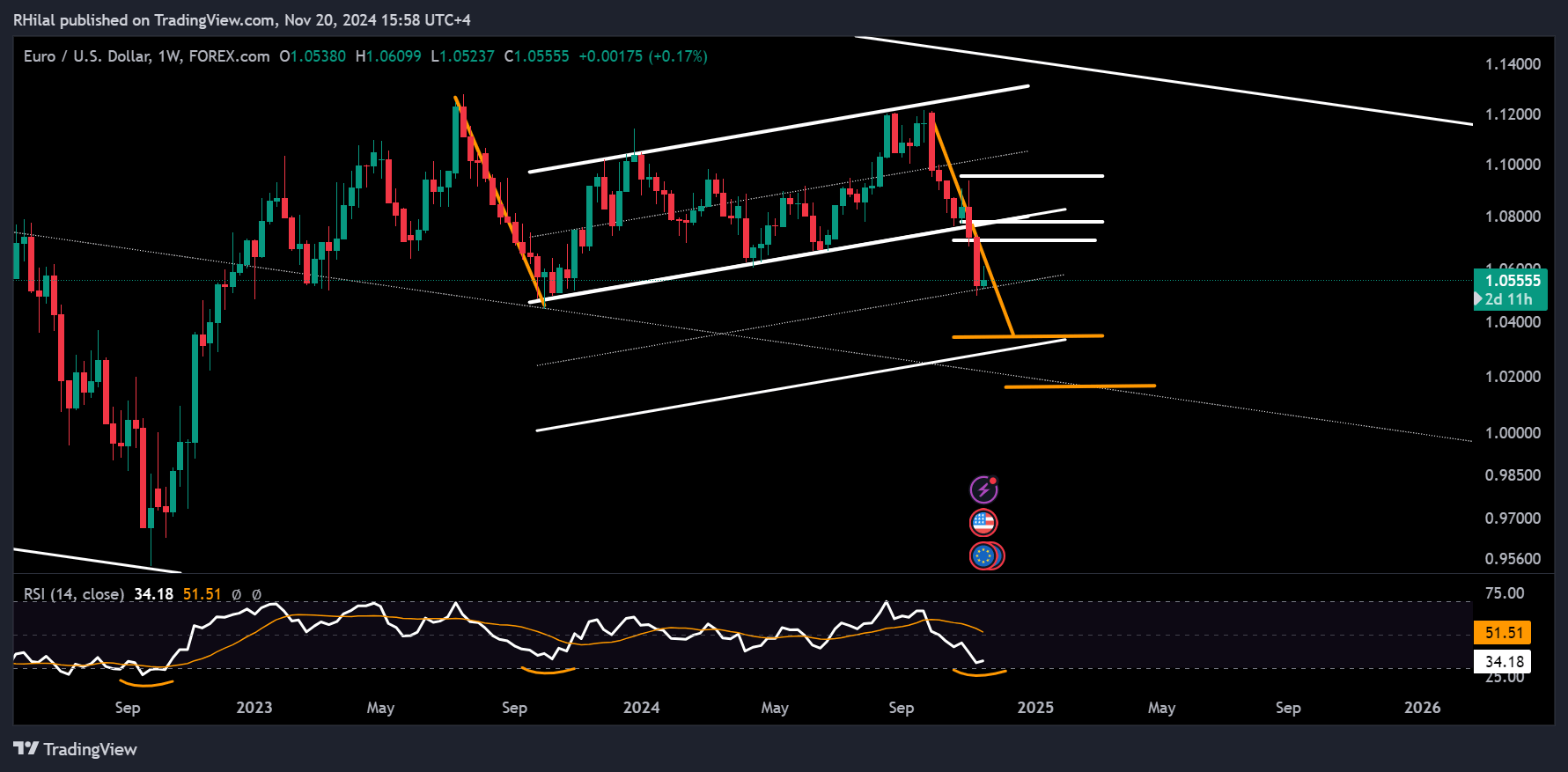 EURUSD, Gold Analysis: EURUSD_2024-11-20_15-58-37