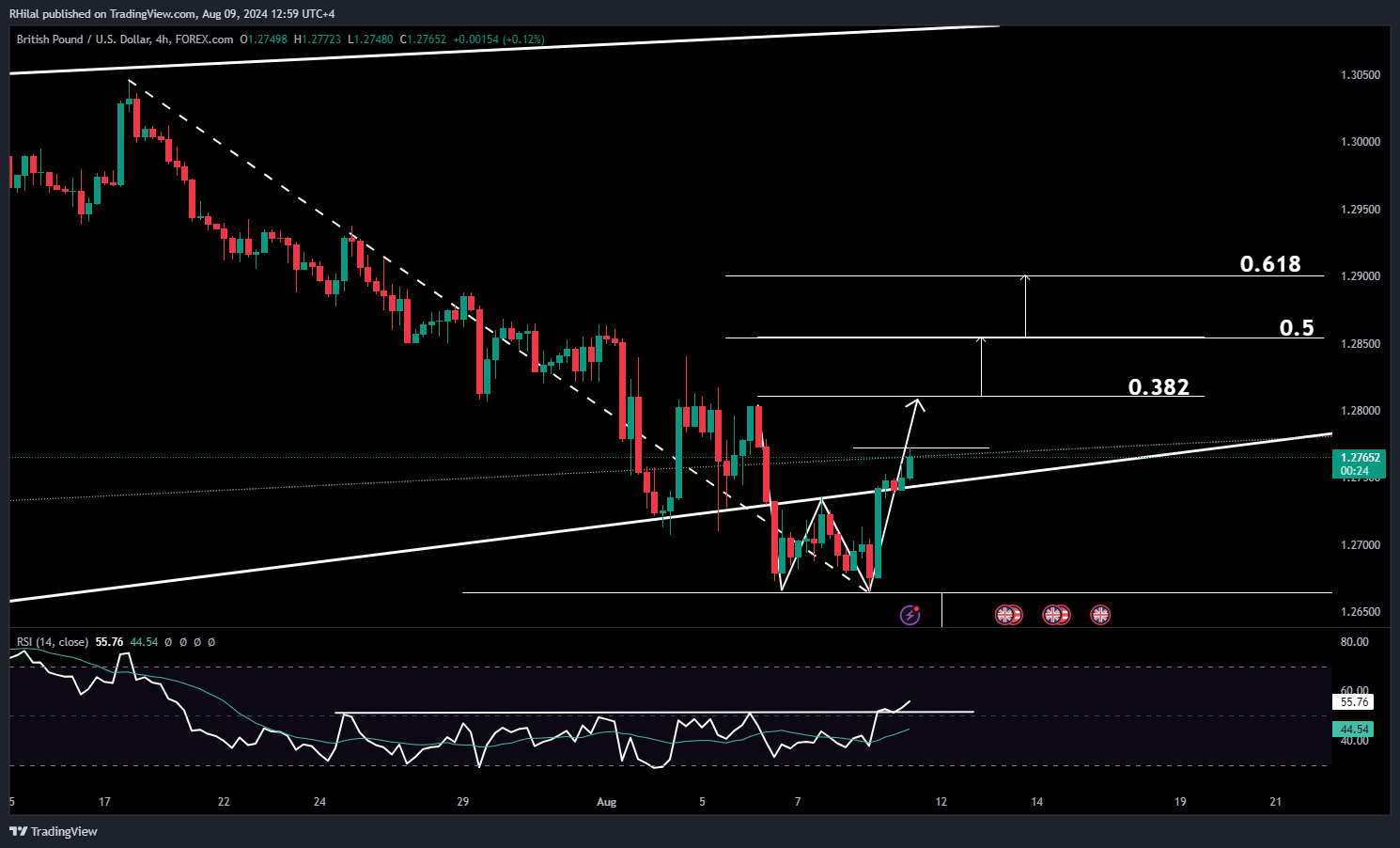 GBPUSD Outlook: GBPUSD_2024-08-09_12-59-36