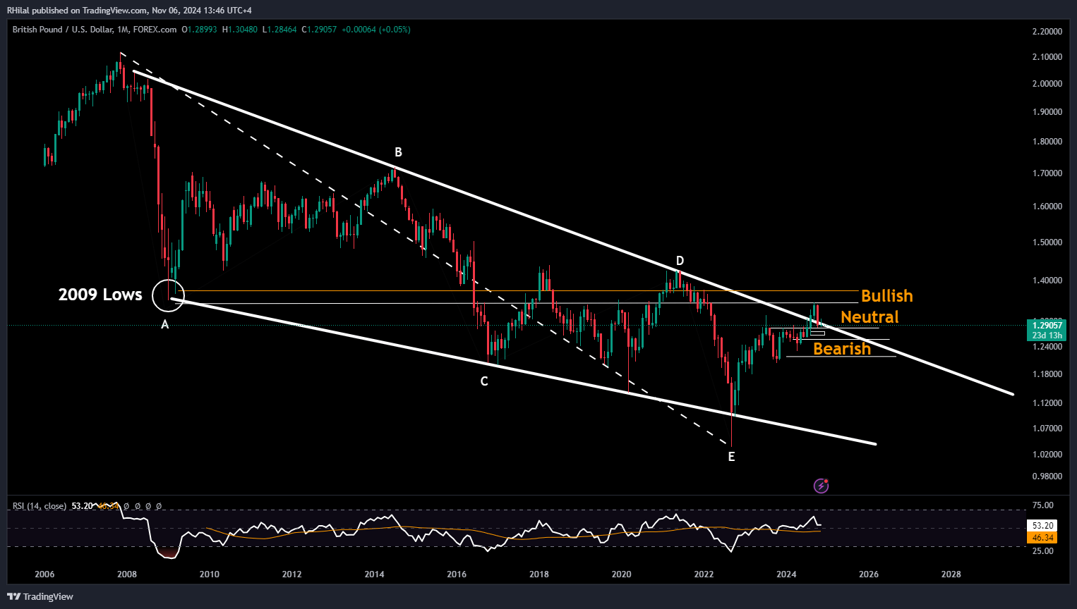 GBPUSD Outlook: GBPUSD_2024-11-06_13-46-32