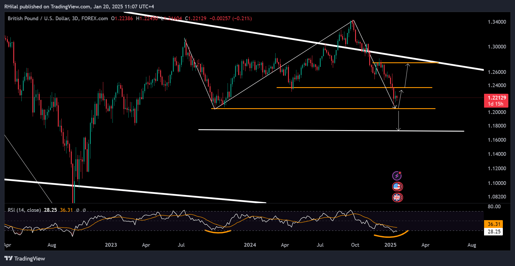 GBPUSD, Dow Jones Forecast: GBPUSD_2025-01-20_11-07-54