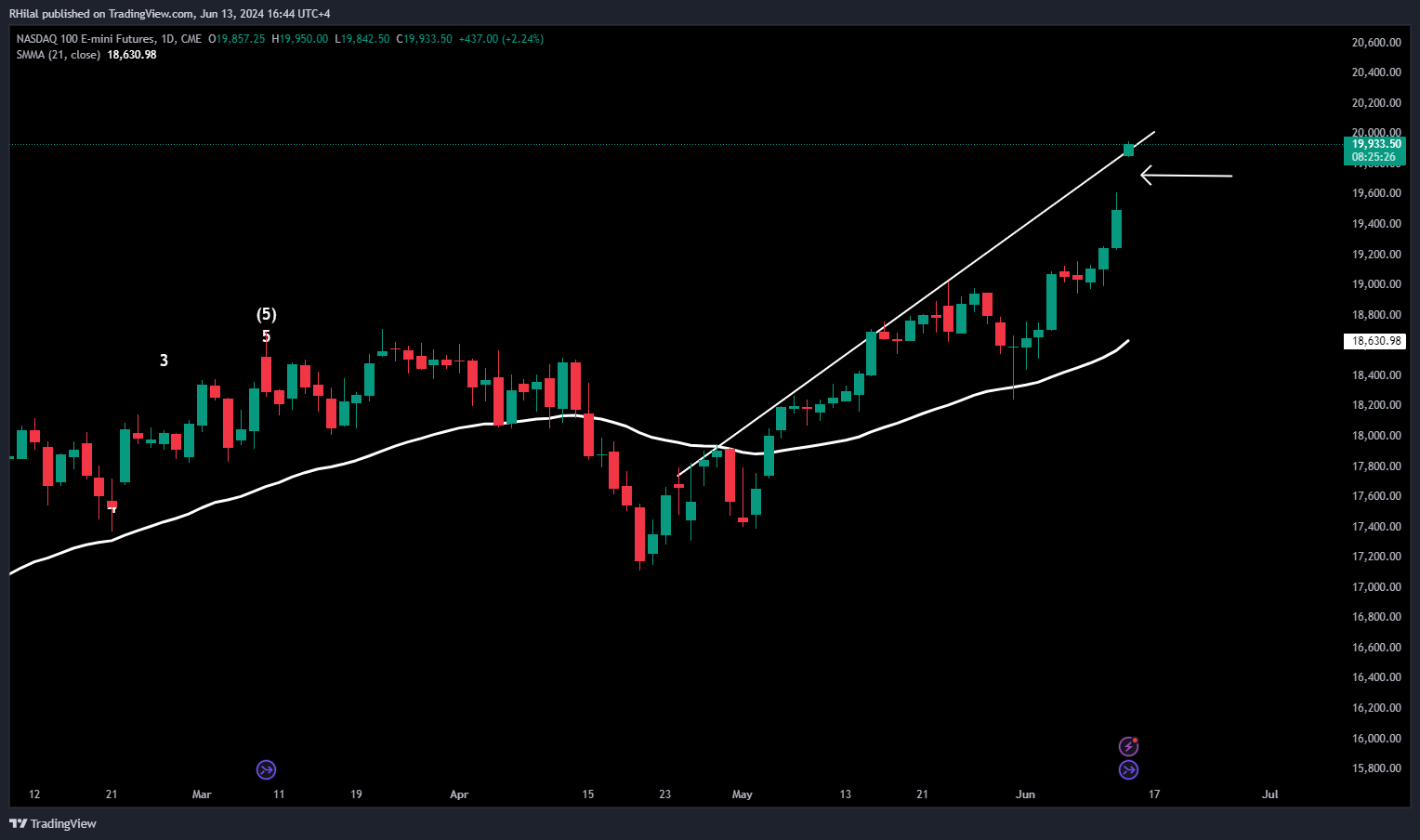 Nasdaq Outlook: NQ120240613164433