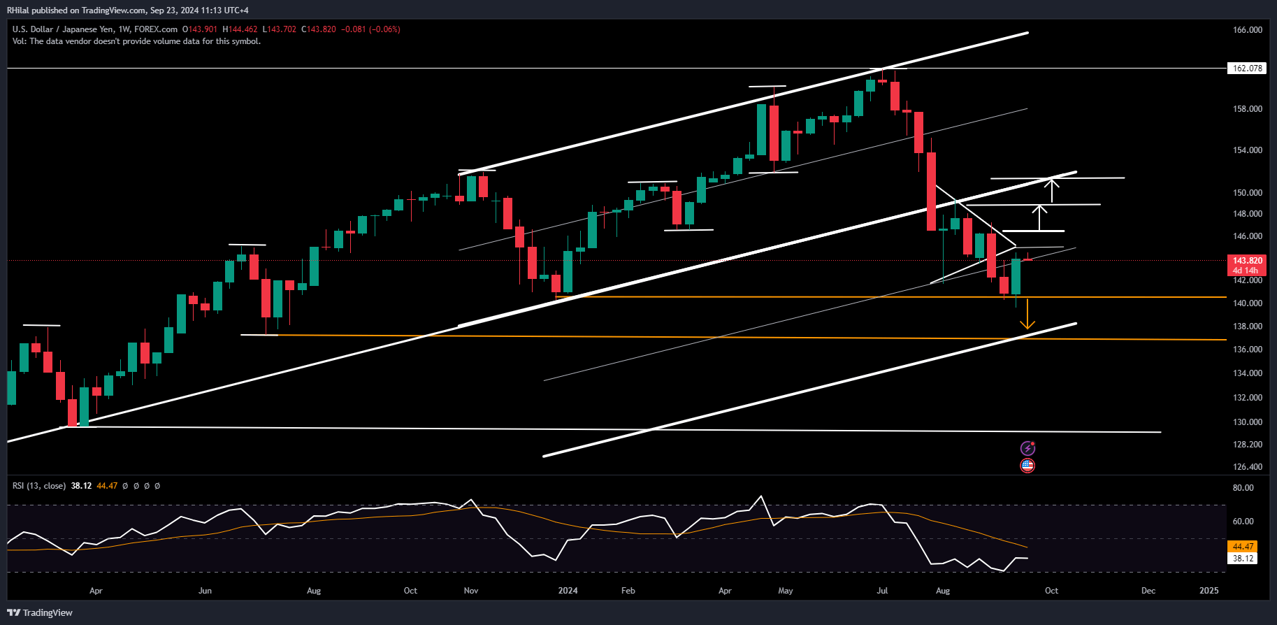 USDJPY, Silver Anlaysis: USDJPY_2024-09-23_11-13-25