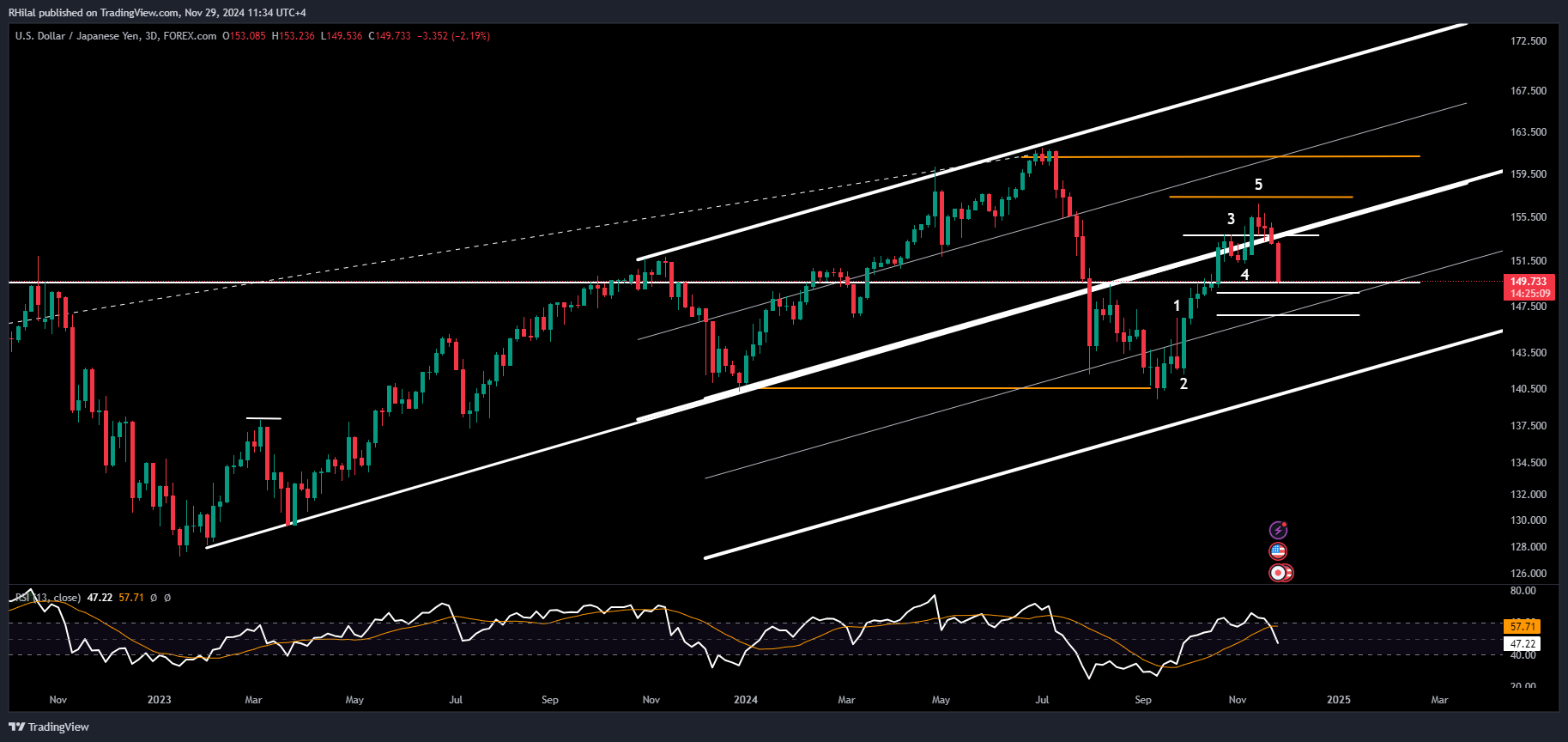 USDJPY Forecast: USDJPY_2024-11-29_11-34-51